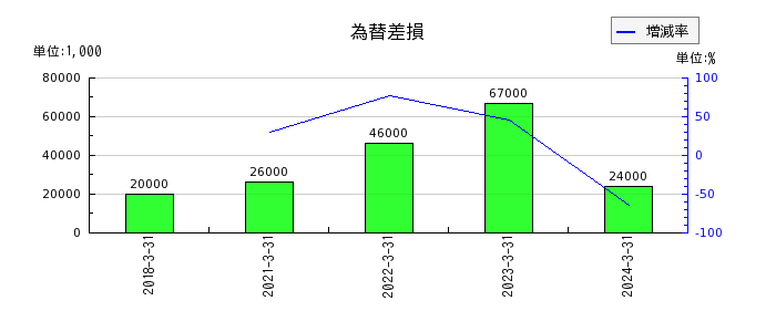富士紡ホールディングスの固定資産賃貸費用の推移