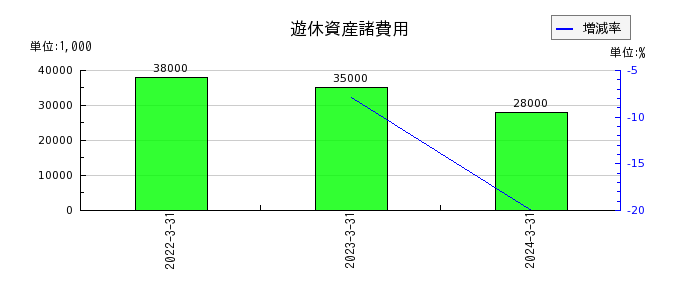 富士紡ホールディングスの遊休資産諸費用の推移