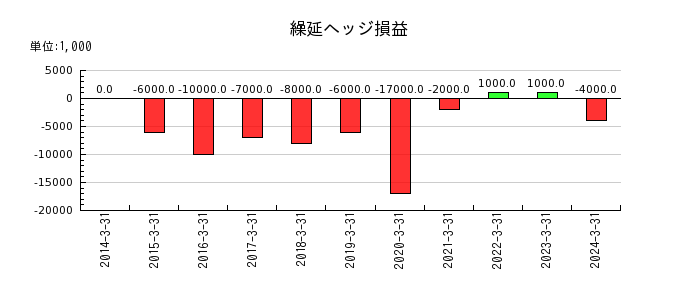 富士紡ホールディングスの繰延ヘッジ損益の推移