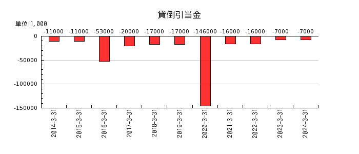 富士紡ホールディングスの非支配株主持分の推移