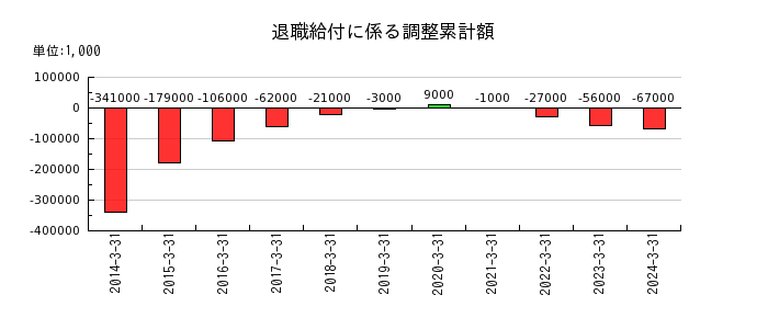 富士紡ホールディングスの退職給付に係る調整累計額の推移