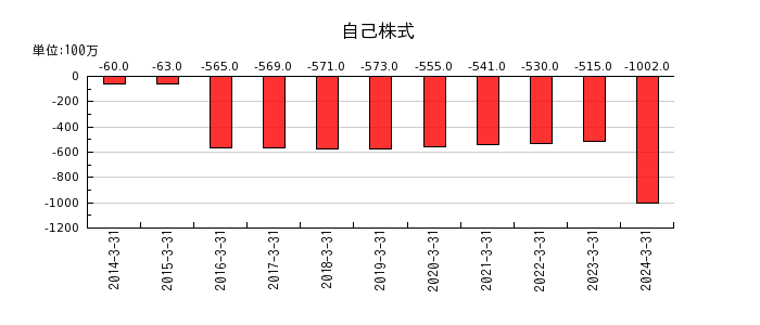 富士紡ホールディングスの退職給付に係る調整累計額の推移