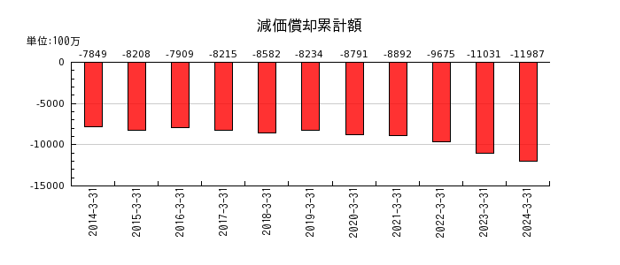 富士紡ホールディングスの減価償却累計額の推移