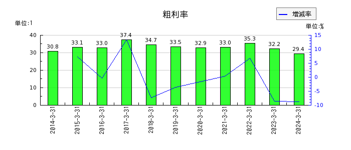 富士紡ホールディングスの粗利率の推移