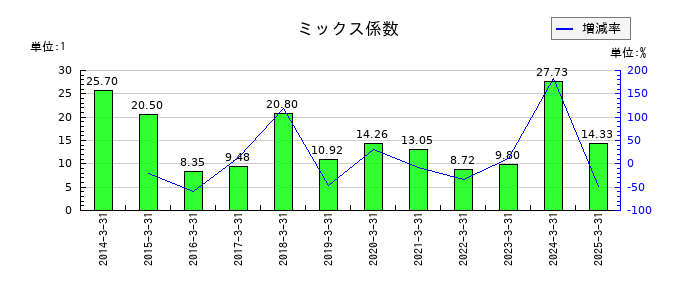 富士紡ホールディングスのミックス係数の推移