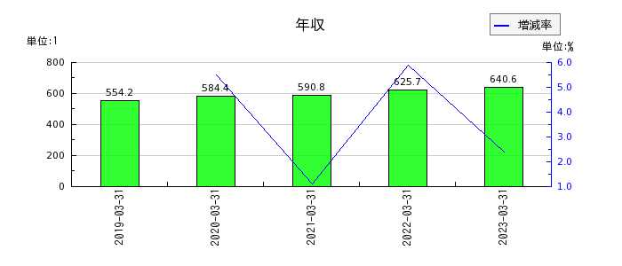 富士紡ホールディングスの年収の推移