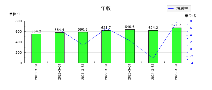 富士紡ホールディングスの年収の推移