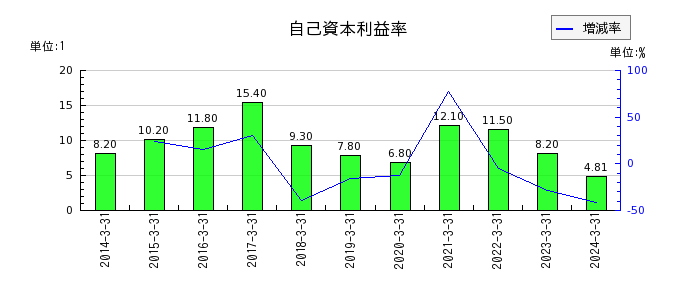 富士紡ホールディングスの自己資本利益率の推移