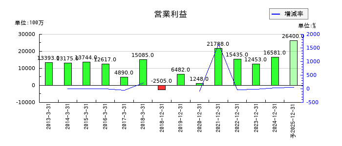 日清紡ホールディングスの通期の営業利益推移