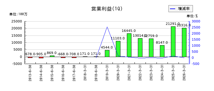 日清紡ホールディングスの第1四半期の営業利益推移