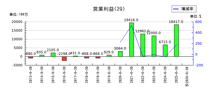 日清紡ホールディングスの第2四半期の営業利益推移