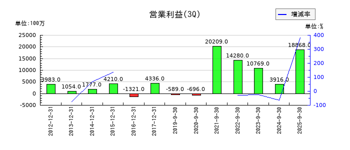 日清紡ホールディングスの第3四半期の営業利益推移
