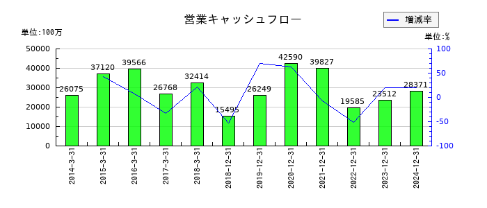 日清紡ホールディングスの営業キャッシュフロー推移