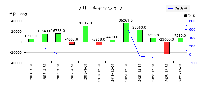 日清紡ホールディングスのフリーキャッシュフロー推移