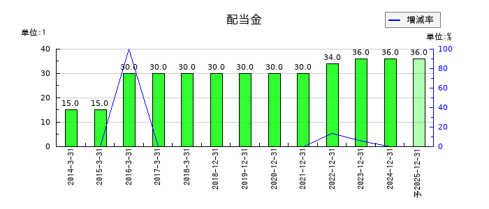 日清紡ホールディングスの年間配当金推移