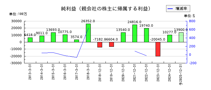 日清紡ホールディングスの通期の純利益推移