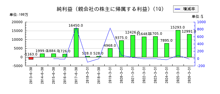 日清紡ホールディングスの第1四半期の純利益推移