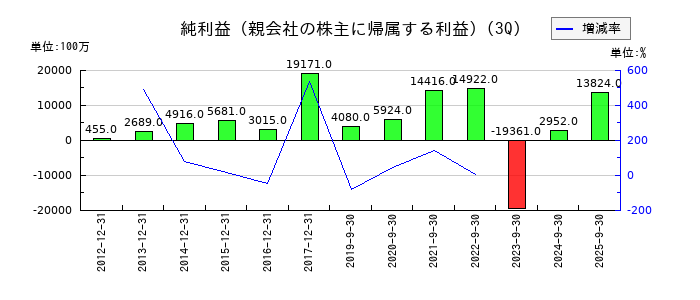 日清紡ホールディングスの第3四半期の純利益推移