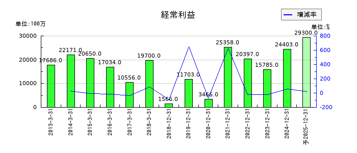 日清紡ホールディングスの通期の経常利益推移