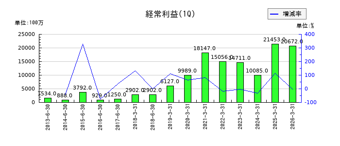 日清紡ホールディングスの第1四半期の経常利益推移