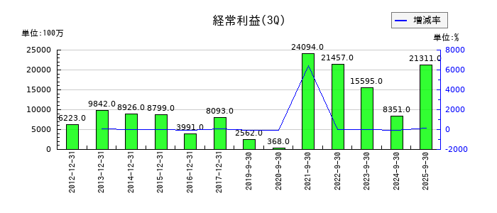 日清紡ホールディングスの第3四半期の経常利益推移