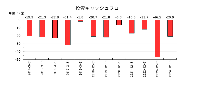 日清紡ホールディングスの投資キャッシュフロー推移