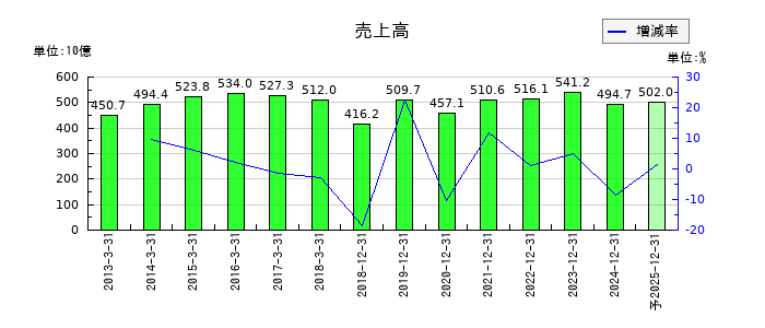 日清紡ホールディングスの通期の売上高推移