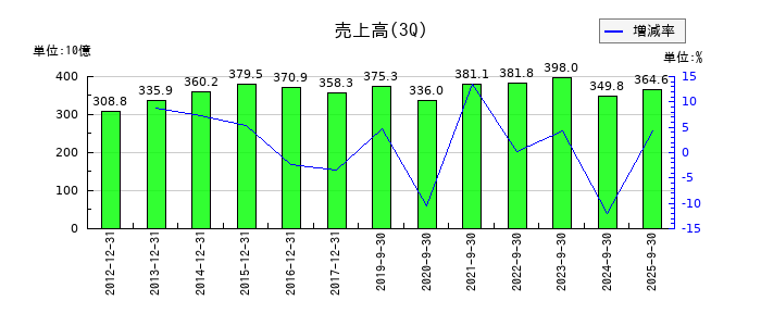 日清紡ホールディングスの第3四半期の売上高推移