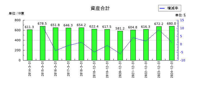 日清紡ホールディングスの資産合計の推移