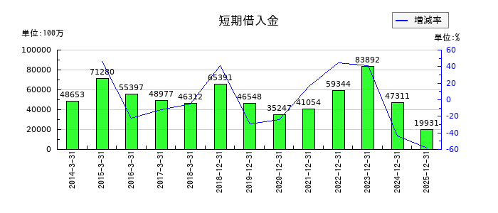 日清紡ホールディングスの短期借入金の推移