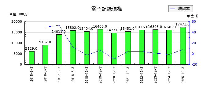 日清紡ホールディングスの電子記録債権の推移