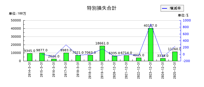 日清紡ホールディングスの特別損失合計の推移