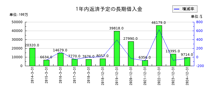 日清紡ホールディングスの1年内返済予定の長期借入金の推移