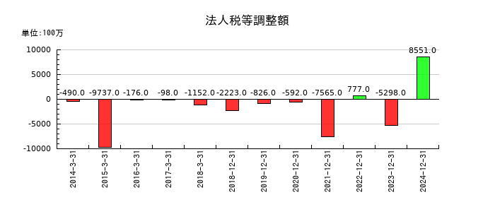 日清紡ホールディングスの法人税等調整額の推移