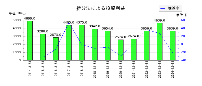 日清紡ホールディングスの持分法による投資利益の推移
