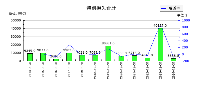 日清紡ホールディングスの特別損失合計の推移