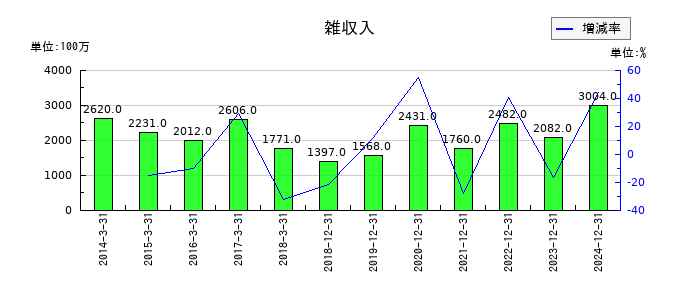 日清紡ホールディングスの雑収入の推移