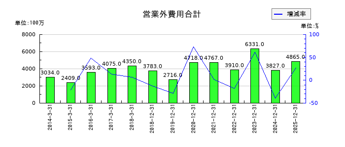 日清紡ホールディングスの営業外費用合計の推移