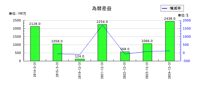 日清紡ホールディングスの為替差益の推移