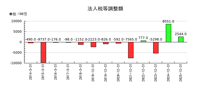 日清紡ホールディングスの法人税等調整額の推移