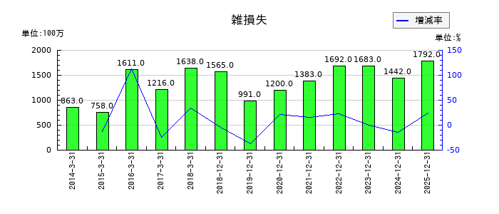 日清紡ホールディングスの雑損失の推移