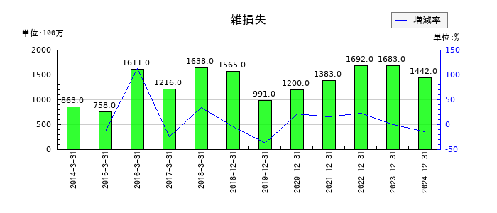 日清紡ホールディングスの雑損失の推移