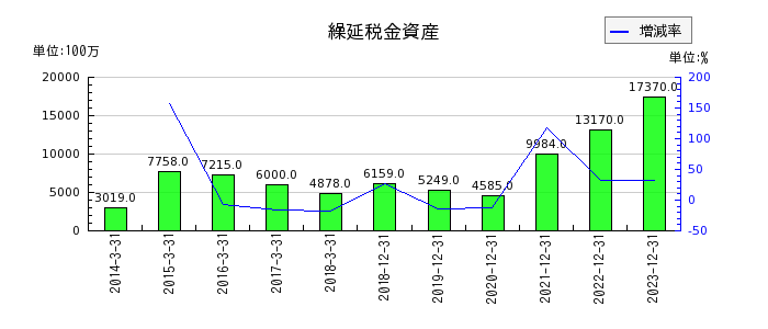 日清紡ホールディングスの繰延税金資産の推移