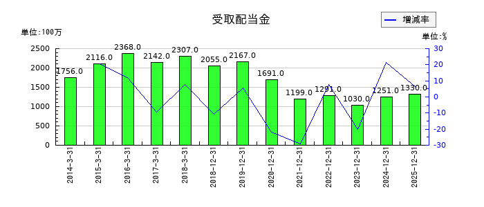 日清紡ホールディングスの受取配当金の推移