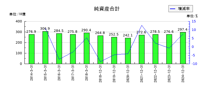 日清紡ホールディングスの純資産合計の推移