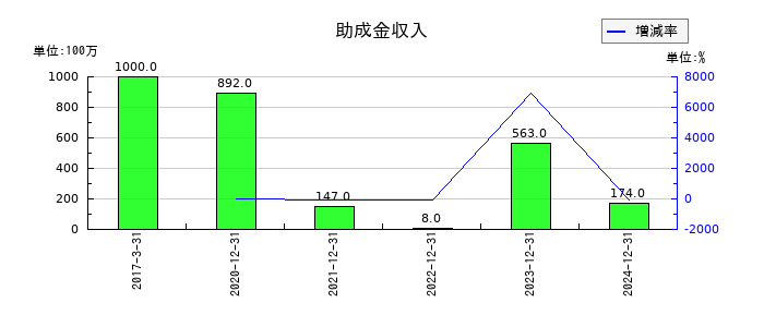 日清紡ホールディングスの助成金収入の推移