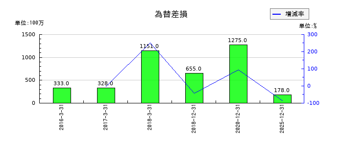 日清紡ホールディングスの為替差損の推移