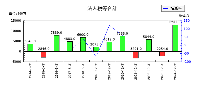 日清紡ホールディングスの固定資産売却損の推移