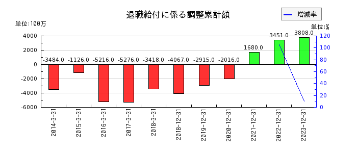 日清紡ホールディングスの退職給付に係る調整累計額の推移