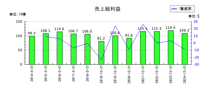 日清紡ホールディングスの売上総利益の推移